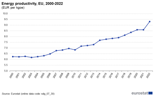 A line chart showing energy productivity in purchasing power standards per kilograms of oil equivalent, in the EU from 2000 to 2022.