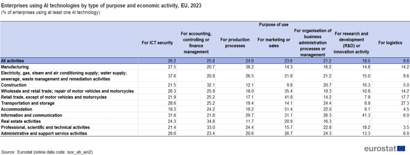 a table showing the enterprises using AI technologies by type of purpose and economic activity in the EU in the year 2023.