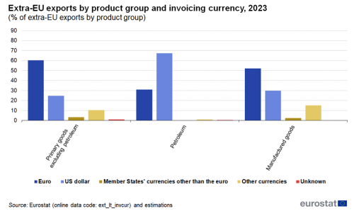 A vertical, bar chart showing the Extra-EU exports by product group and invoicing currency in 2023 as a percentage of extra EU imports by product group. The product groups are primary goods excluding petroleum, petroleum and manufactured goods. The currencies for each product group are euro, US dollar, Member States' currencies other than the euro, other currencies and unknown.