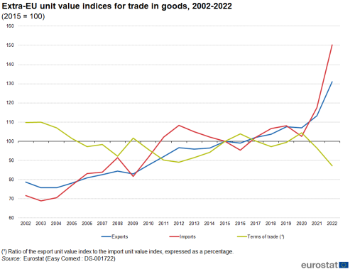A line chart with three lines showing the extra-EU unit value indices for trade in goods from 2002 to 2022. The lines show exports, imports and terms of trade.