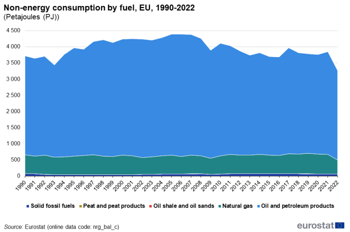 Stacked area chart showing non-energy consumption by fuel in petajoules in the EU. Five stacks represent types of fuel over the years 1990 to 2022.