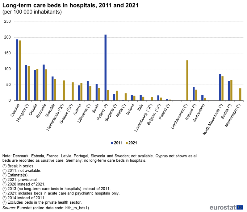Vertical bar chart showing the number of long-term care beds in hospitals per 100 000 inhabitants in individual EU Member States, Switzerland, Iceland, Liechtenstein, Serbia, Montenegro and North Macedonia. Each country has two columns comparing the year 2011 with 2021.