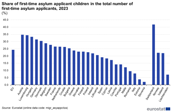A bar chart showing the share of first-time asylum applicant children in the total number of first-time asylum applicants, 2023 in the EU, EU and EFTA countries.