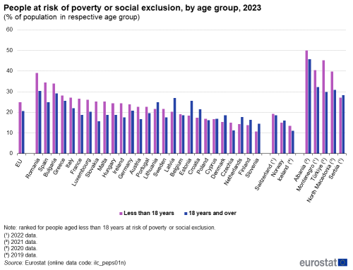 a double vertical bar chart showing the share of persons at risk of poverty or social exclusion, by age group, 2023 in the EU, EU Member States and some of the EFTA countries, candidate countries.
