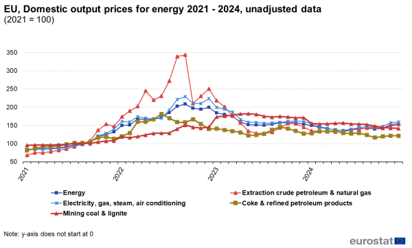 Line chart showing domestic output prices for energy as unadjusted data with the year 2021 indexed at 100 for the EU. Five lines represent, mining coal and lignite, coke and refined petroleum products, total energy, extraction crude petroleum and natural gas and electricity, gas, steam, air conditioning over the years 2015 to 2024.