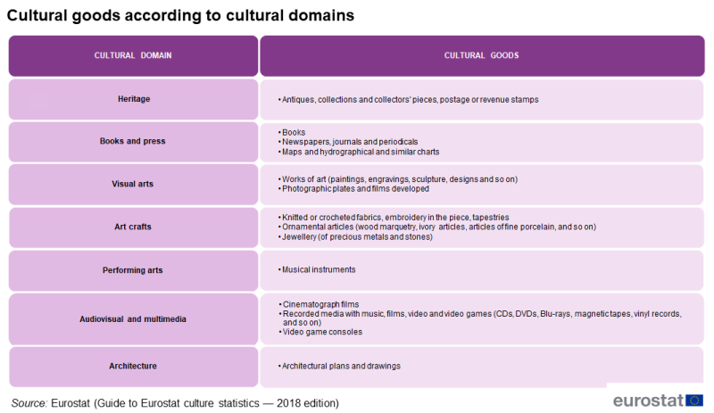 Table showing cultural goods according to cultural domains. The table has two columns, one showing the name of the cultural domain and the other listing the cultural goods included in the domain.