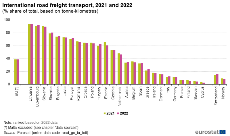 a vertical double bar chart showing international road freight transport from 2021 and 2022. In the EU, EU Member States and some EFTA countries.