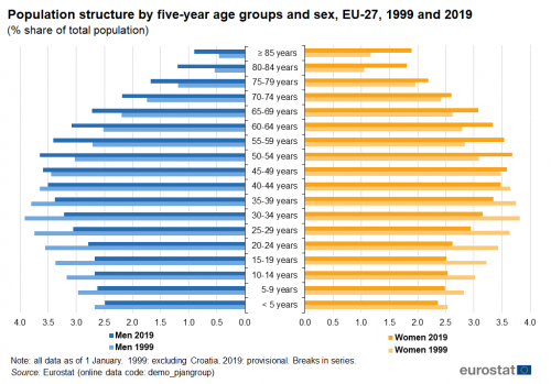 500px-Population_structure_by_five-year_age_groups_and_sex%2C_EU-27%2C_1_January_1999_and_2019_%28%25_share_of_total_population%29_BYIE20.png