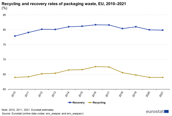 Line chart showing percentage packaging waste in the EU. Two lines compare recovery and recycling over the years 2010 to 2021.