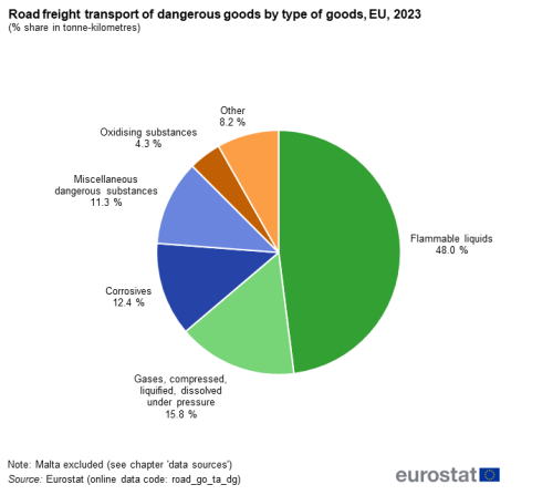 a pie chart showing the road freight transport of dangerous goods by type of goods in the EU in 2023.