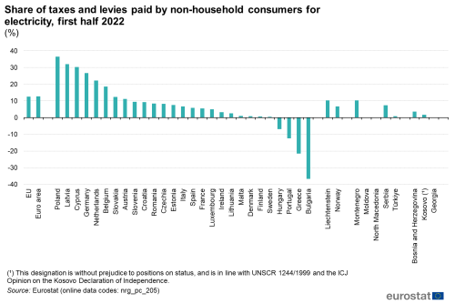 Vertical søjlediagram over andelen af skatter og afgifter, som ikkehusholdningsforbrugere betaler for elektricitet i første halvdel af 2022 i EU, euroområdet, EU's medlemsstater og nogle EFTA-lande, kandidatlande, potentielle kandidatlande og andre lande.