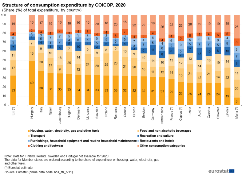 File:Structure of consumption expenditure by COICOP, 2020 (Share (%) of total expenditure, by country).png
