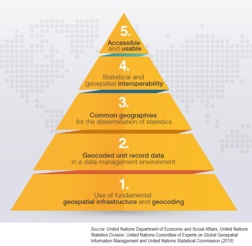 A figure showing the global statistical geospatial framework pyramid. It outlines five processes by which a range of geospatial and statistical infrastructures are applied to input data to ensure the resulting data are interoperable, accessible, and usable.