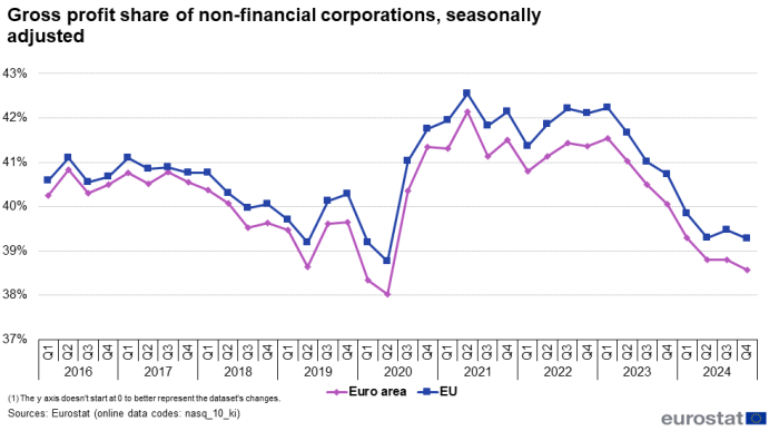 Line chart showing percentage gross profit share of non-financial corporations seasonally adjusted. Two lines represent the EU and euro area over the period Q1 2016 to Q4 2024.