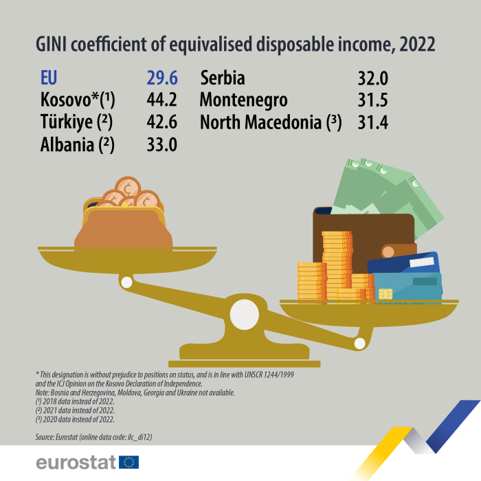 visual showing the Gini coefficient for 2022 in the EU, Kosovo, Türkiye, Albania, Serbia, Montenegro and North Macedonia.