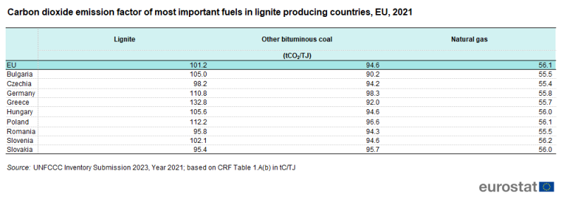 Table showing caron dioxide emission factor of most important fuels in lignite producing countries in tCO2/TJ for the EU, Bulgaria, Czechia, Germany, Greece, Hungary, Poland, Romania, Slovenia and Slovakia. The three fuels shown are lignite, other bituminous coal and natural gas for the year 2021.