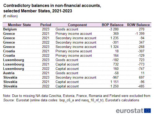 Table on contradictory balances in non-financial accounts in million euro in selected Member States during the years 2021 to 2023.
