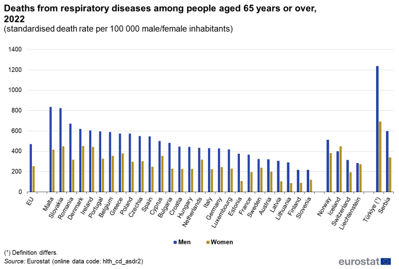 A double column chart showing deaths from respiratory diseases among people aged 65 years or over using standardised death rates per hundred thousand male or female inhabitants. The bars show data for elderly men and elderly women. Data are shown for 2022 for the EU and for EU, EFTA and enlargement countries. The complete data of the visualisation are available in the Excel file at the end of the article.