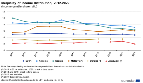 line chart showing the development in inequality of the income distribution, measured as the income quintile share ratio, in the EU, Moldova, Georgia, Ukraine, Armenia and Azerbaijan for the years 2012 to 2022. The lines are colour coded according to country.