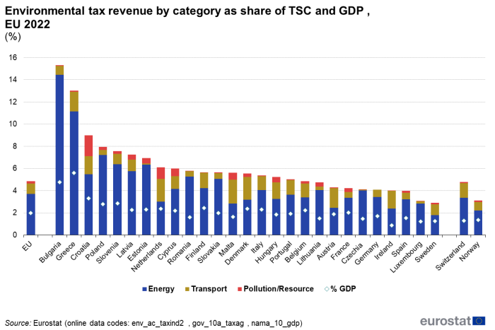 Stacked vertical bar chart showing energy taxes by economic activity as percentage of energy tax revenue in the EU, individual EU Member States, Iceland, Switzerland, Norway, Türkiye and Serbia. Totalling 100 percent, each country column has five stacks representing five economic activities for the year 2022.