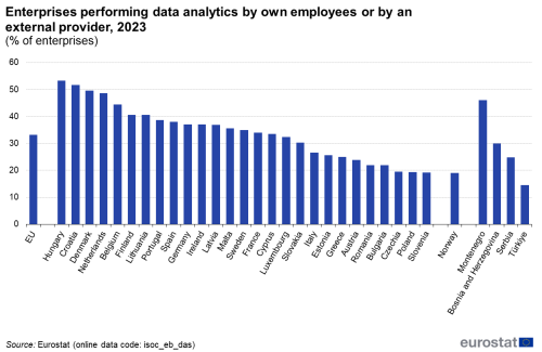 a vertical bar chart showing the enterprises performing data analytics by own employees or by an external provider in the year 2023, in the EU, EU Member States, some of the EFTA countries and some candidate countries.