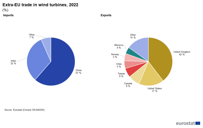 Two separate pie charts, one for imports and the other for exports showing percentage extra-EU trade in wind turbines by country for the year 2022.