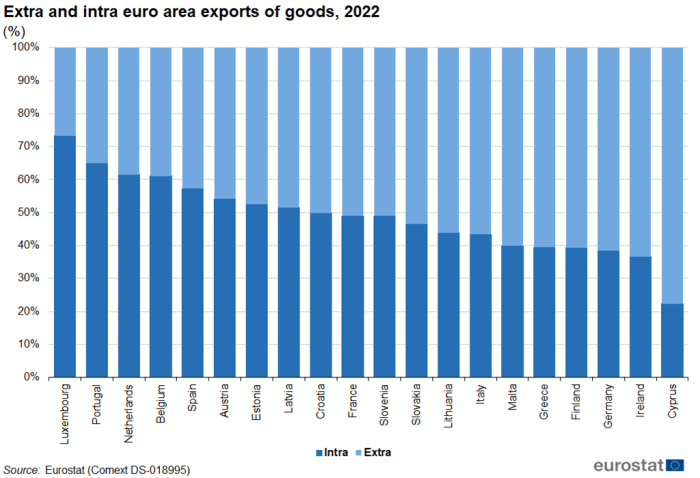 Stacked vertical bar chart showing the extra- and intra-euro area exports of goods in percentages for the 20 individual euro area countries. Two stacks in each country column represent intra- and extra- imports of goods totalling one hundred percent for the year 2022.