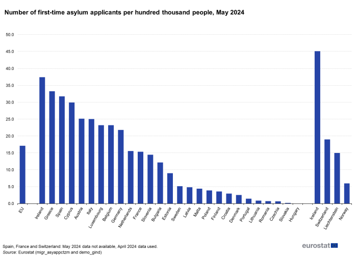 Vertical bar chart showing the number of first-time asylum applicants per hundred thousand people in the EU, individual EU countries and EFTA countries in May 2024.