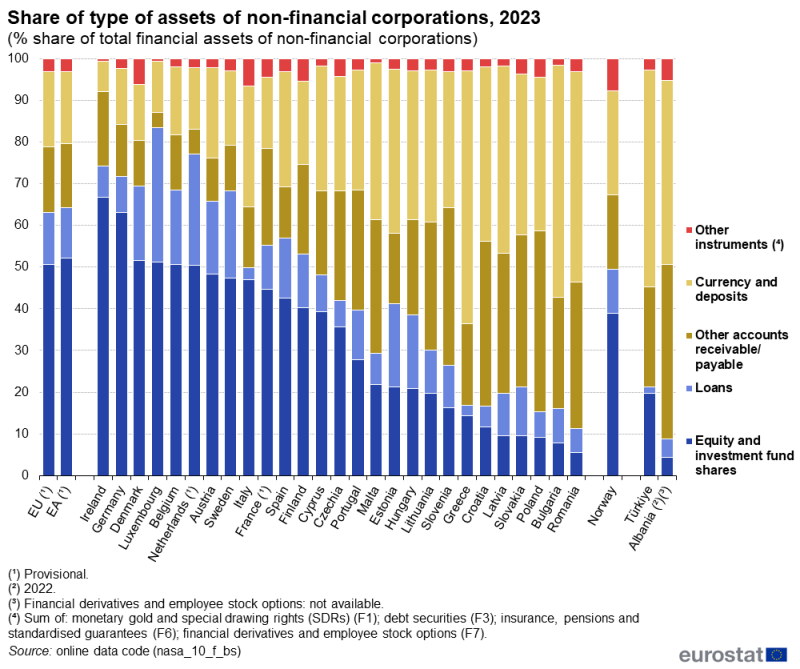 A stacked column chart showing the shares of each type of asset within non-financial corporations' total financial assets. Data are shown in percentages for 2023 for the EU, the euro area, the EU countries, Norway, Albania and Türkiye.