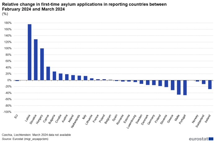 Vertical bar chart showing the relative percentage change in first-time asylum applications in reporting countries in the EU, individual EU countries and EFTA countries between February 2024 and March 2024.
