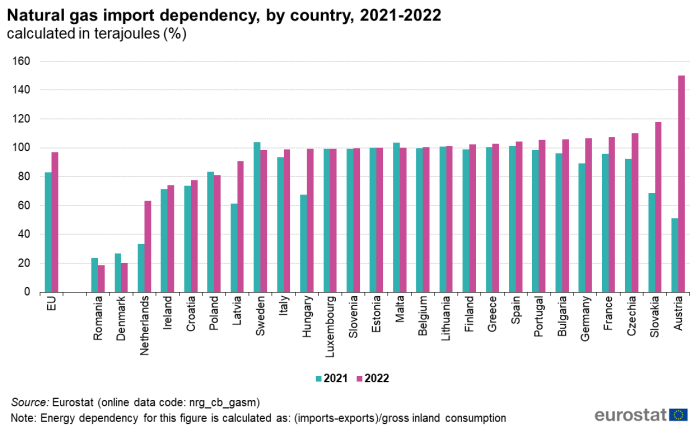 Vertical bar chart showing percentage natural gas import dependency calculated in terajoules by country in the EU and individual EU Member States. Each country has two columns comparing the year 2021 with 2022.