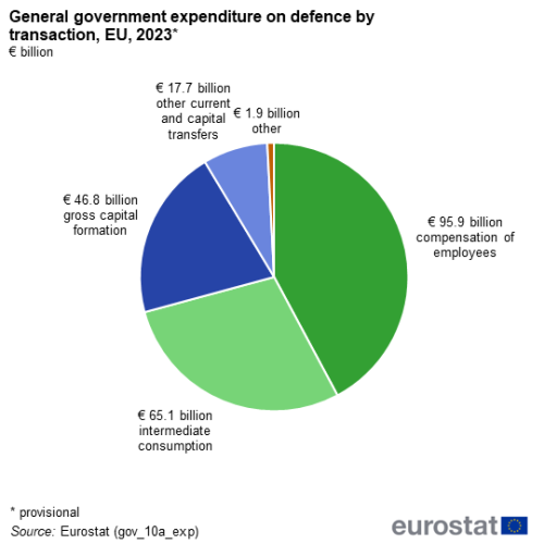 A bar chart showing the evolution of EU defence expenditure by detailed categories for years 2019-2023.