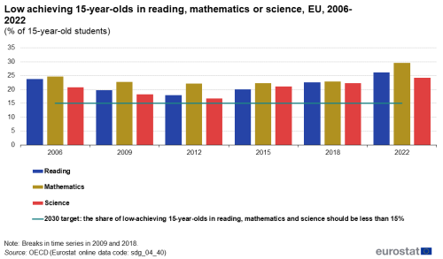 A triple vertical bar chart with a horizontal line showing low achieving 15-year-olds in reading, mathematics or science as a percentage of 15-year-old students in the EU from 2006 to 2022, by sex. The bars represent reading, mathematics and science, and the line shows the 2030 target.