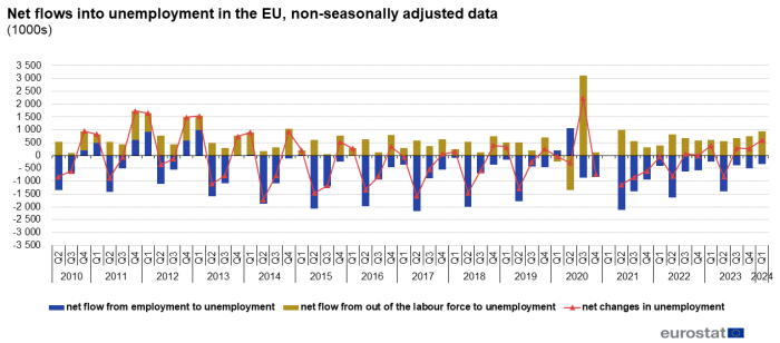 Combined stacked vertical bar chart and line chart showing net flows into unemployment in the EU of the population aged 15 to 74 years in thousands as non-seasonally adjusted data over the period Q2 2010 to Q4 2023. In each quarter, two stacks represent net flow employment to unemployment and net flow inactivity to unemployment. A line with triangle markers represents net changes in unemployment.