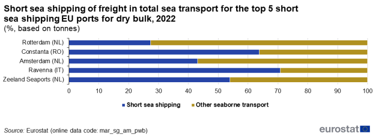 a horizontal stacked bar chart showing the short sea shipping of freight in total sea transport for the top 5 short sea shipping EU ports for dry bulk in the year 2022.
