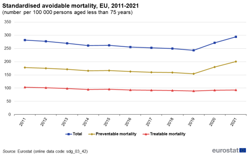 A line chart with three lines showing the standardised avoidable mortality, in the EU from 2011 to 2021, as number per 100,000 persons aged less than 75 years. The lines total figures, and figures for preventable mortality and treatable mortality.