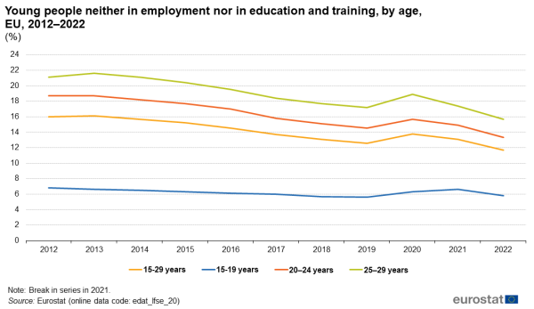 A line chart showing the percentage of young people aged 15 to 29 years neither in employment nor in education and training in the EU from 2012 to 2022, by age. Each age group covers five years and is represented by a line, and there is an extra line which covers the full age range from 15 to 29.