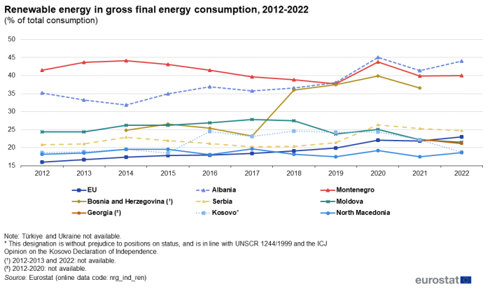 Line chart showing the share of renewable energy as percentage of gross final energy consumption for the EU, Albania, Montenegro, Bosnia and Herzegovina, Serbia, Moldova, Georgia, Kosovo and North Macedonia over the years 2012 to 2022.