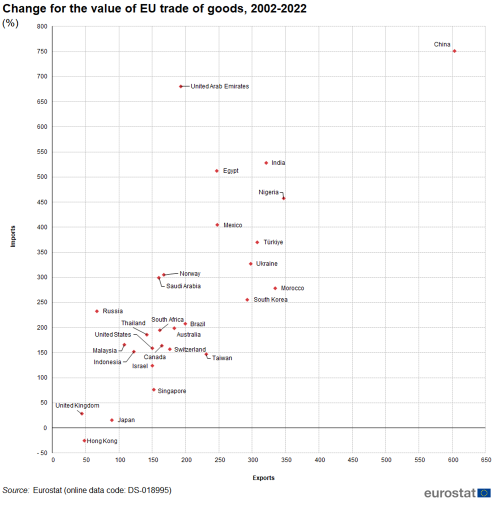 Scatter chart showing change for the value of EU trade of goods in percentages. On the x-axis are exports and imports are on the y-axis. Each scatter plot represents an EU trading partner country during the years 2002 to 2022.