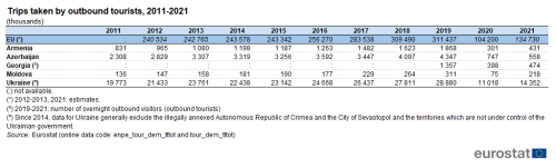a table on trips taken by outbound tourists from 2011 to 2021 for the EU, Armenia, Azerbaijan, Georgia, Moldova and the Ukraine.