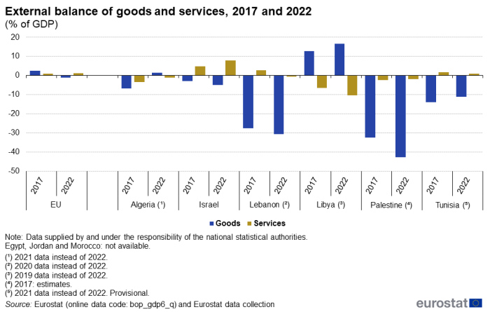 bar chart showing the balances between exports and imports of goods and services, respectively, for the EU and the ENP-South countries Algeria, Israel, Lebanon, Libya, Palestine and Tunisia for the years 2017 and 2022. The bars show the surplus or deficit in trade of goods and services, respectively, for each country, for each of the two reference years.