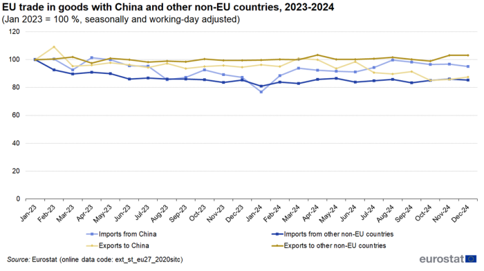 Line chart showing EU trade in goods with China and other non-EU countries in percentages seasonally and working-day adjusted. Four lines represent imports from China, exports to China, imports from other non-EU countries and exports to other non-EU countries over the months January 2023 to December 2024. January 2023 is set at one hundred percent.