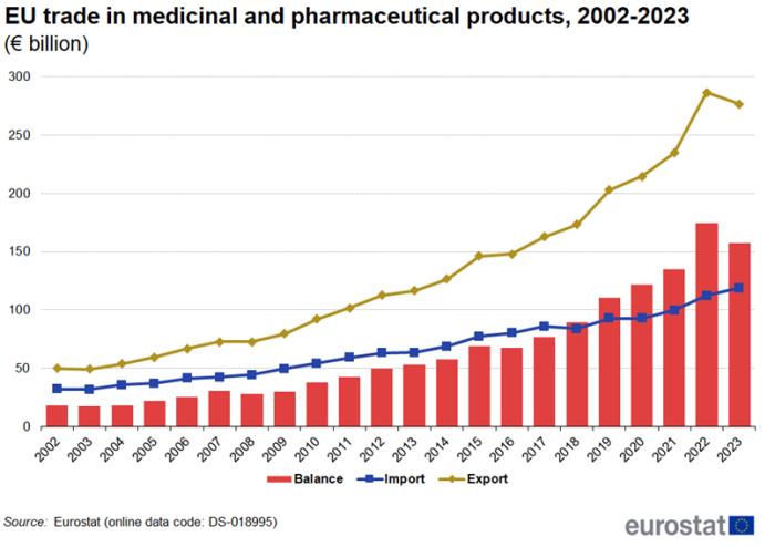Combined vertical bar chart and line chart showing EU trade in medicinal and pharmaceutical products in billions of euros. Two lines represent import and export, whilst the columns represent balance from 2002 to 2023.