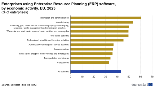 a horizontal bar chart showing enterprises using Enterprise Resource Planning (ERP) software, by economic activity, EU in the year 2023.