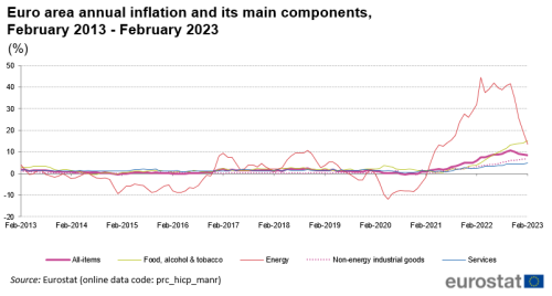 Line chart with five lines showing the development of euro area annual inflation and its four main components monthly during the last two years until February 2023. The four components are: 1) food, alcohol and tobacco, 2) energy, 3) non-energy industrial goods, and 4) services.