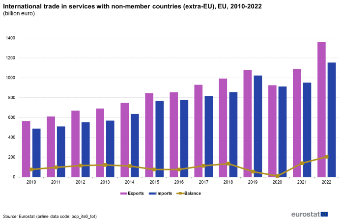 a double vertical bar chart with one line showing international trade in services with non-member countries (extra-EU), in the EU from 2010 to 2022. The bars show exports and imports and the line shows balance.