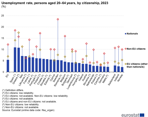 Vertical bar chart showing the unemployment rate for persons aged 20 to 64 years in the EU for the year 2023 by citizenship. Data are shown as percentage for the EU, the Member States and some of the EFTA countries.
