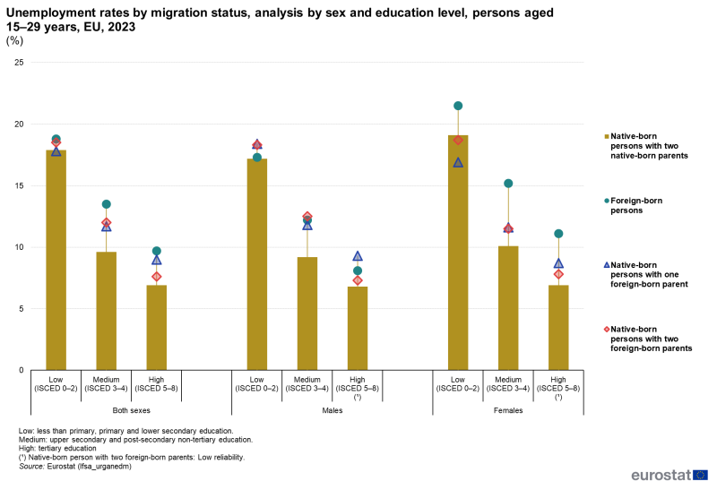 A vertical bar chart and candlestick graph showing Unemployment rates by migration status, analysis by sex and education level, persons aged 15-29 years in the EU in 2023. The bars show the levels of education for both sexes, males and females, and the candlestick shows the native-born persons with two native born parents, foreign-born persons, native born persons with one foreign-born parent and native-born persons with two foreign-born parents.
