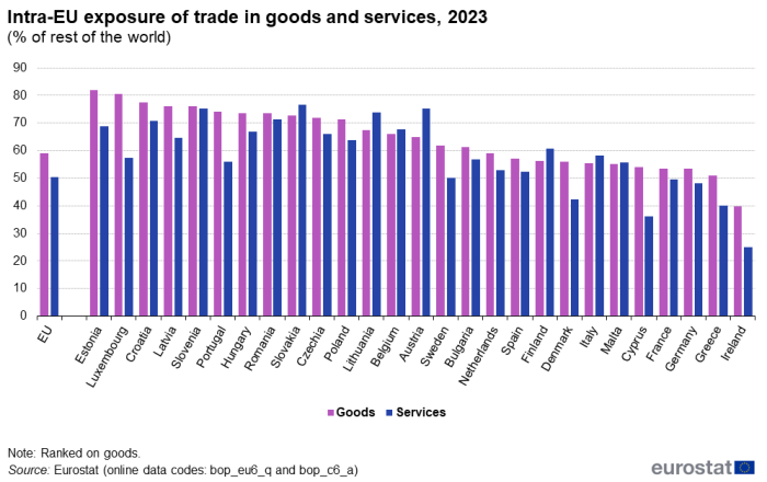 A double vertical bar chart showing the Intra-EU exposure of trade in goods and services in 2023 as a percentage of rest of the world in the EU, the euro area, EU Member States and some of the EFTA countries, candidate countries. The two bars show goods and services for each country.