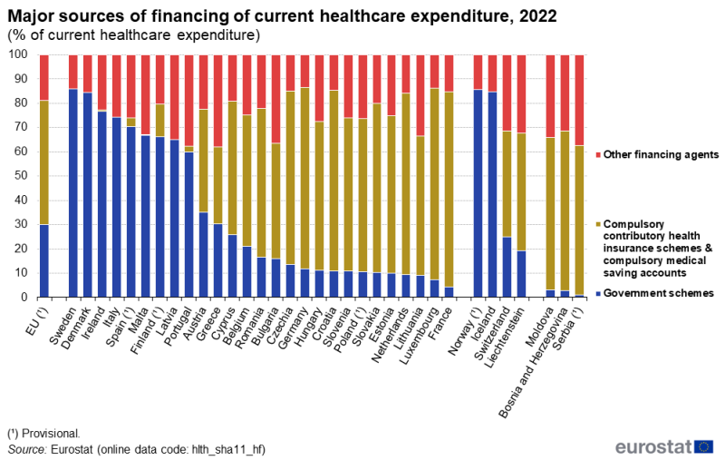 A stacked column chart showing major sources of financing of current healthcare expenditure as share of all current healthcare expenditure in percent. Data are shown for 2022 for the EU as well as EU, EFTA and enlargement countries. The stacks for each country sum to 100% and present the shares for government schemes, compulsory contributory health insurance schemes and compulsory medical savings accounts, and other financing agents.